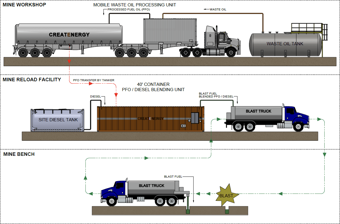 site process